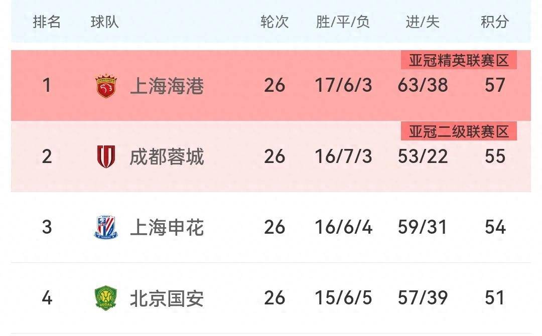 赛后突围战来临，成都蓉城围绕中超调整名单，压力陡增，数据趋势出现新变化的简单介绍